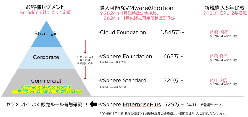 VMware お客様カテゴリーとEdition参考価格