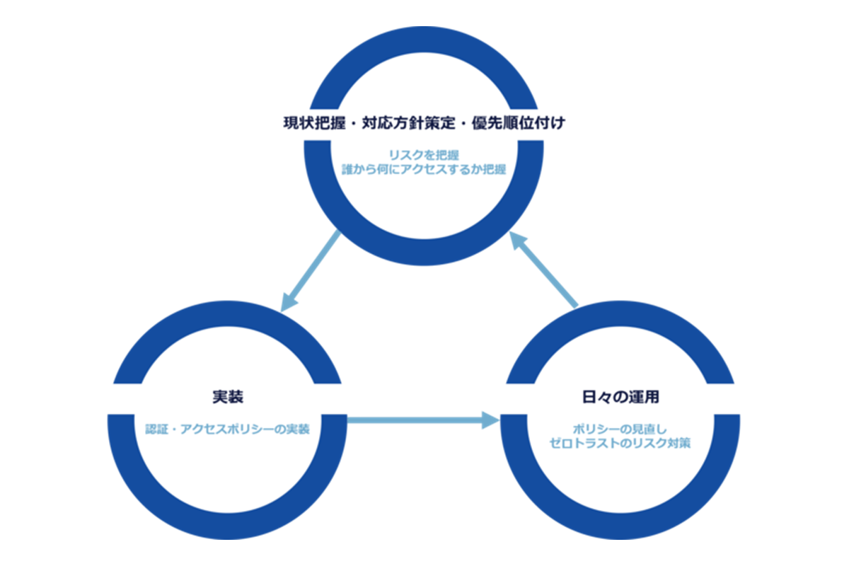 ＪＢＣＣのゼロトラスト構築の進め方