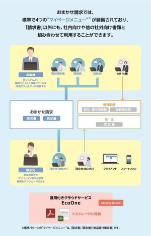 ポータルの機能強化により、お客様の業務支援を強化