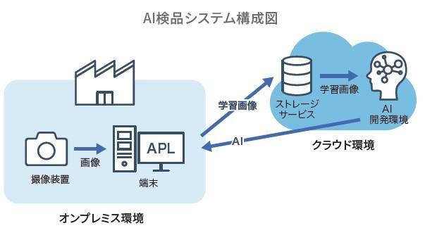 AI検品システムの構成図