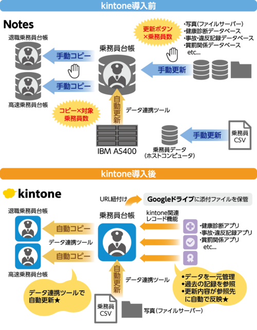 kintoneのメリットを引き出すアプリ開発で利便性が向上　「乗務員台帳アプリ」