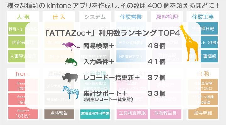 図２　全 448 個アプリのうちATTAZoo＋は約半数で活用されている