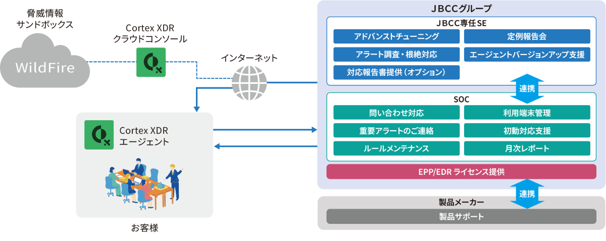 ＜導入後の効果＞対応時間の短縮と自動化　マネージドサービス　フロー