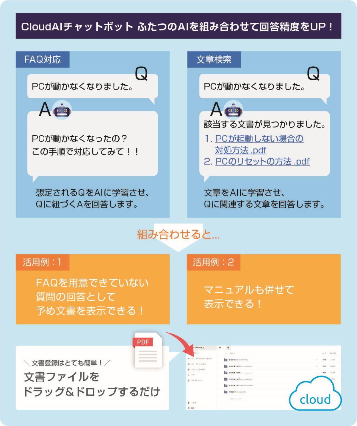 【図１】組み合わせて回答精度をUP! CloudAIチャットボット、2つのAI