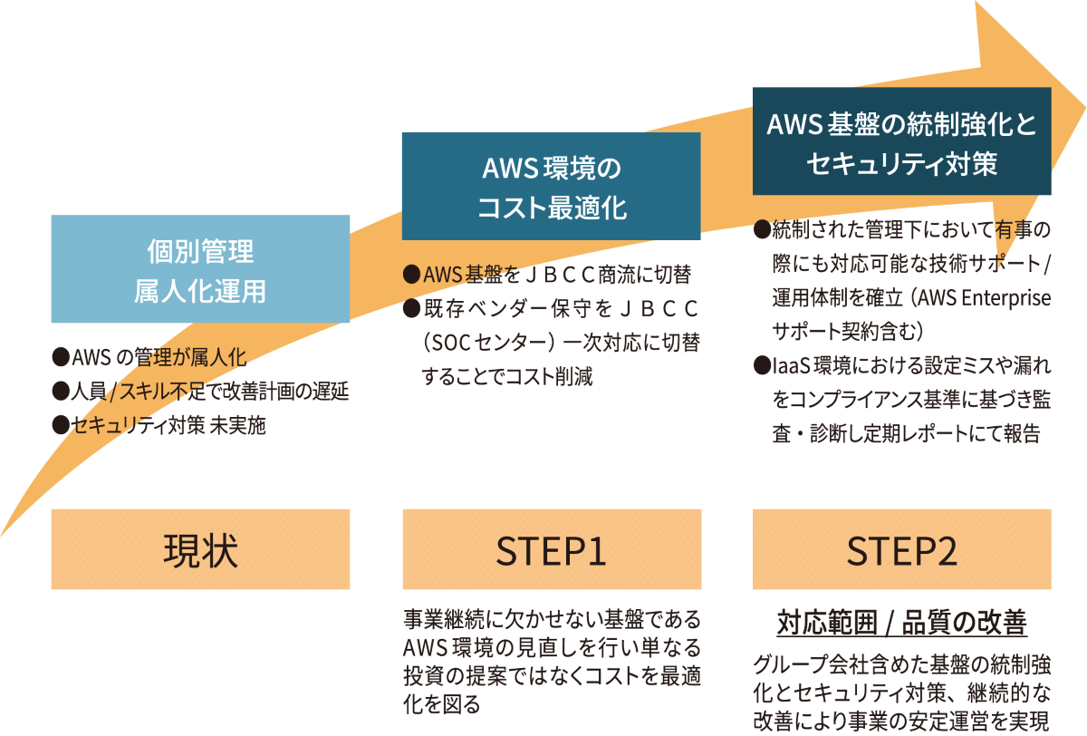 ＪＢＣＣ提案AWS 支援（システム基盤強化）ロードマップ