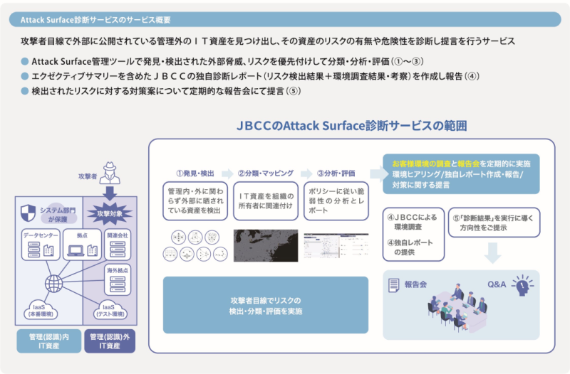 Attack Surface診断サービスのサービス概要