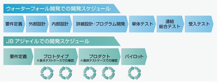 図1 ウォーターフォール開発に比べて多くの利点を持つＪＢアジャイル