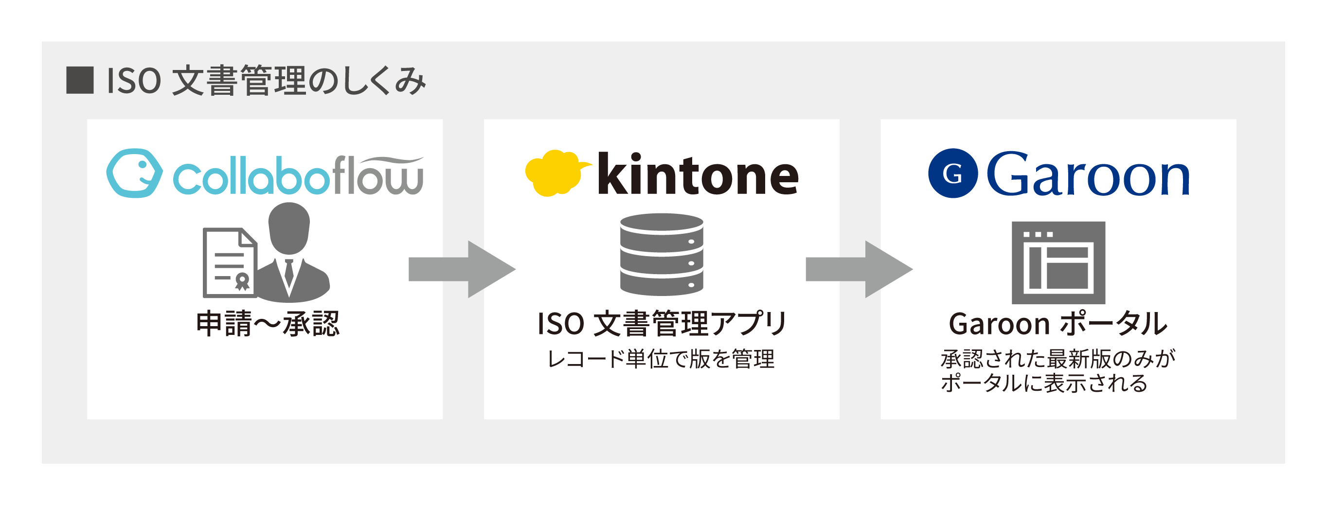 ISO文書管理のしくみ