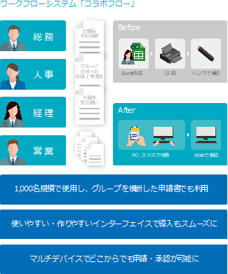 ワークフローシステム「コラボフロー」イメージ画像
