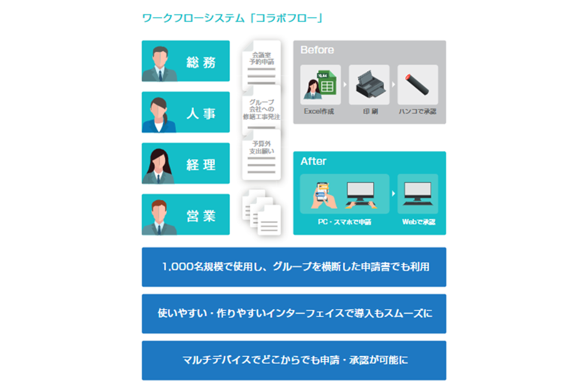 【図１】ワークフローシステム「コラボフロー」