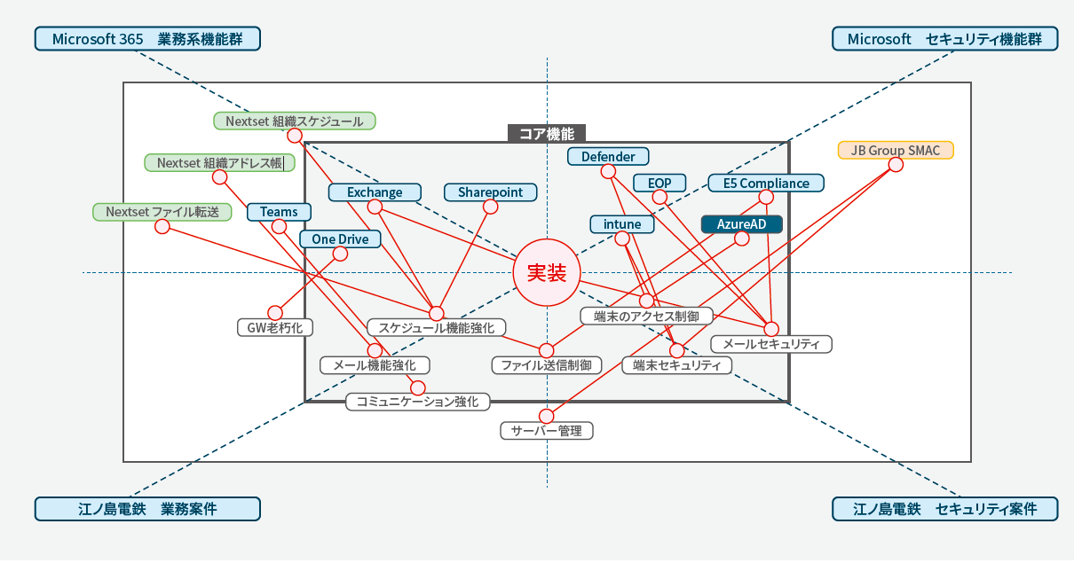 セキュリティ機能の検討( 実装機能整理の概念）