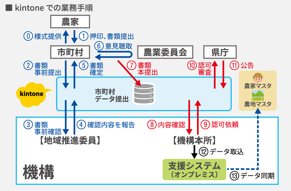 福岡県農業振興推進機構 様事例　kintone での業務手順