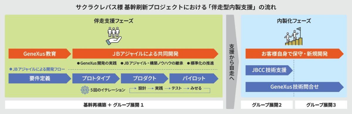 サクラクレパス様 基幹刷新プロジェクトにおける「 伴走型内製支援