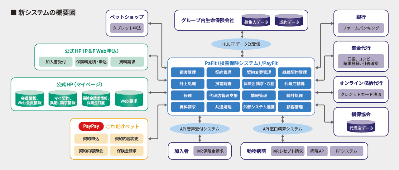 新システムの概要図