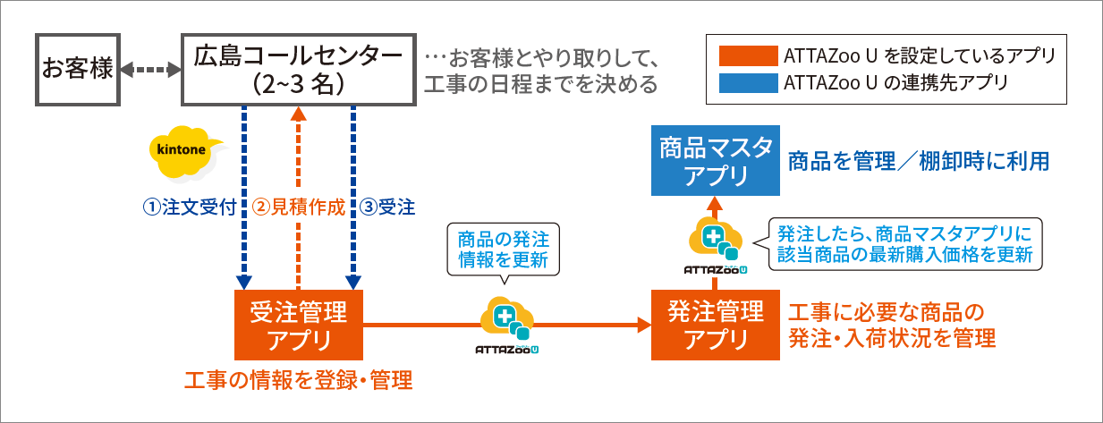 【図2】 発注管理アプリと商品マスタアプリ連携による棚卸