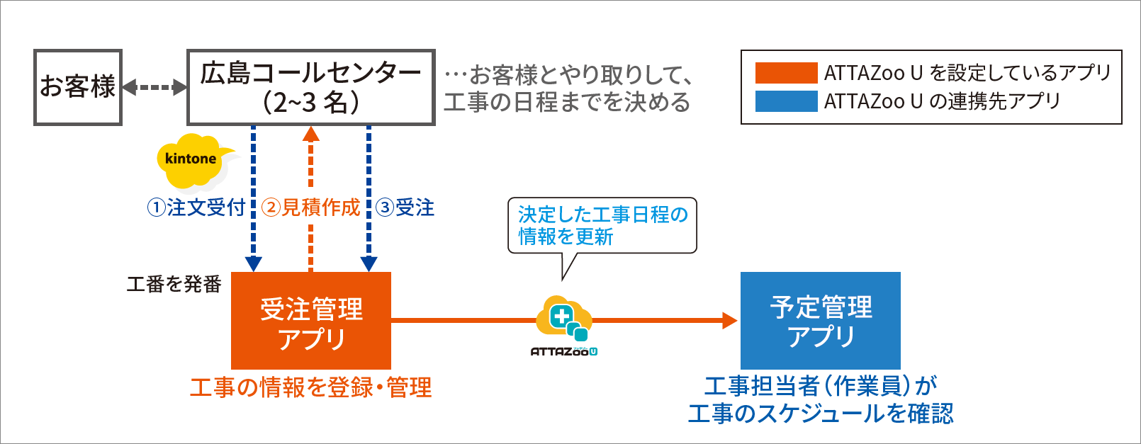 【図1】 受注時の工事担当者スケジュール登録連携