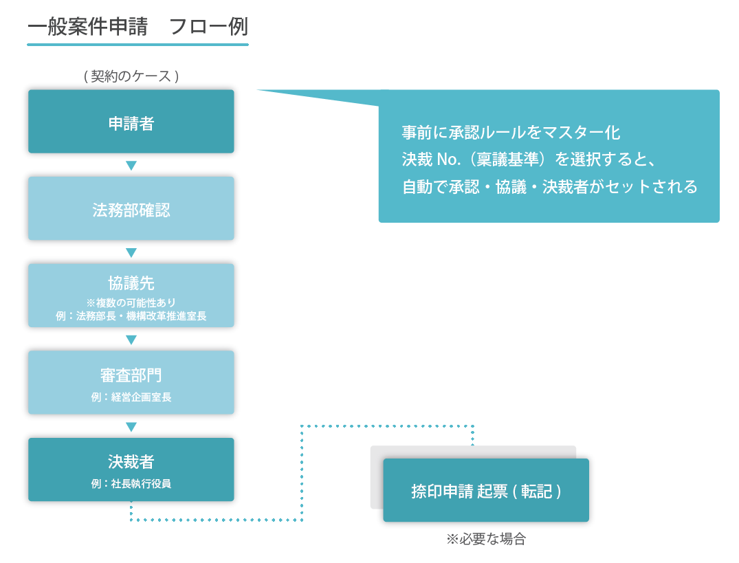 クラシエ株式会社　一般案件申請フロー例