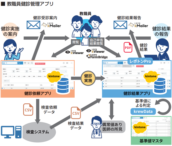教職員健診管理アプリ