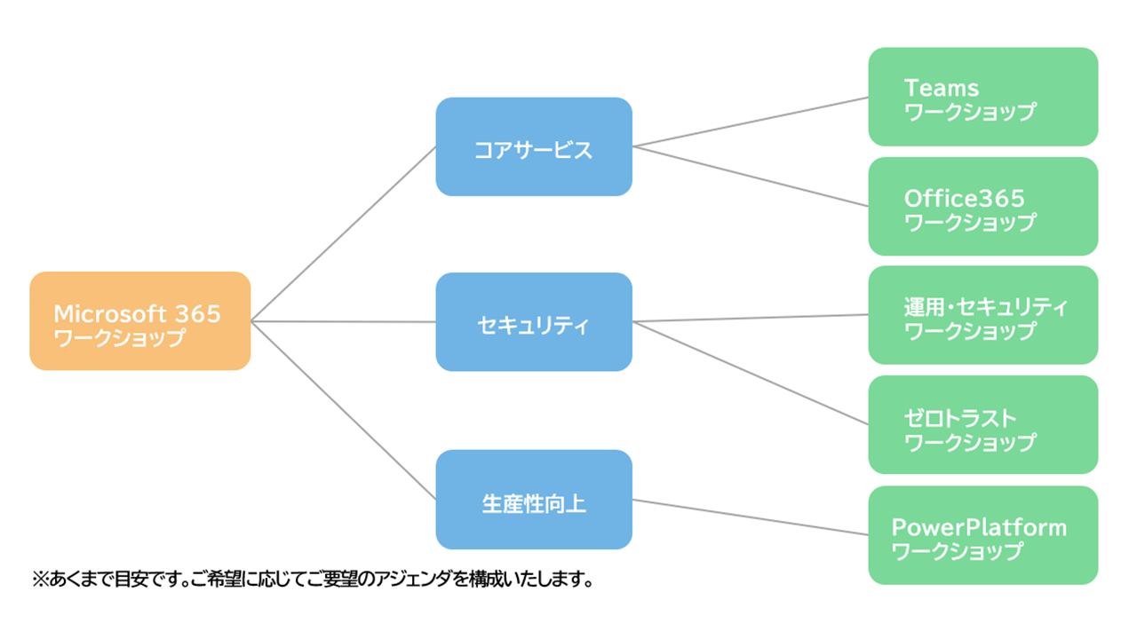 Microsoft 365ワークショップ ラインナップ