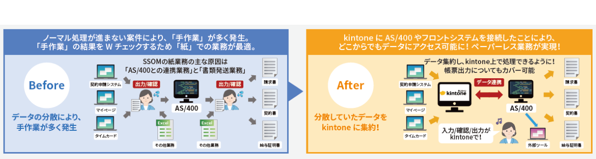 ペーパーレスに向けたkintone 活用イメージ