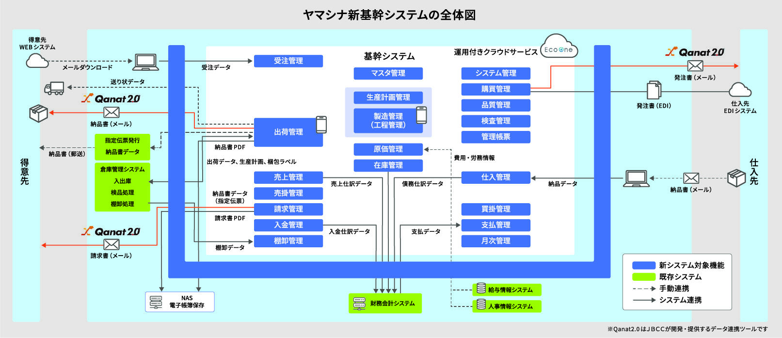 ヤマシナ新基幹システムの全体図