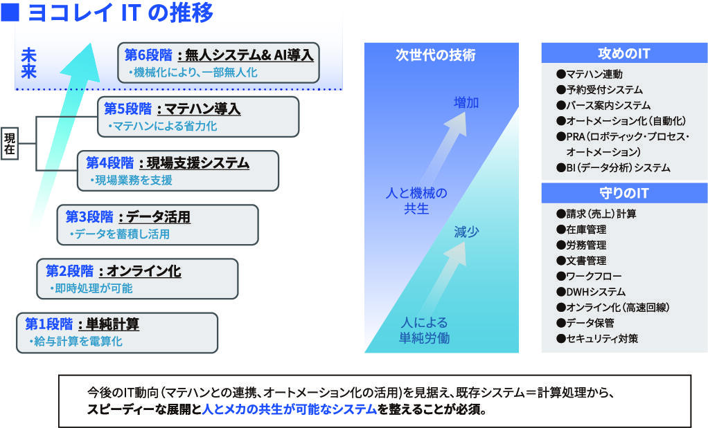 ヨコレイITの推移