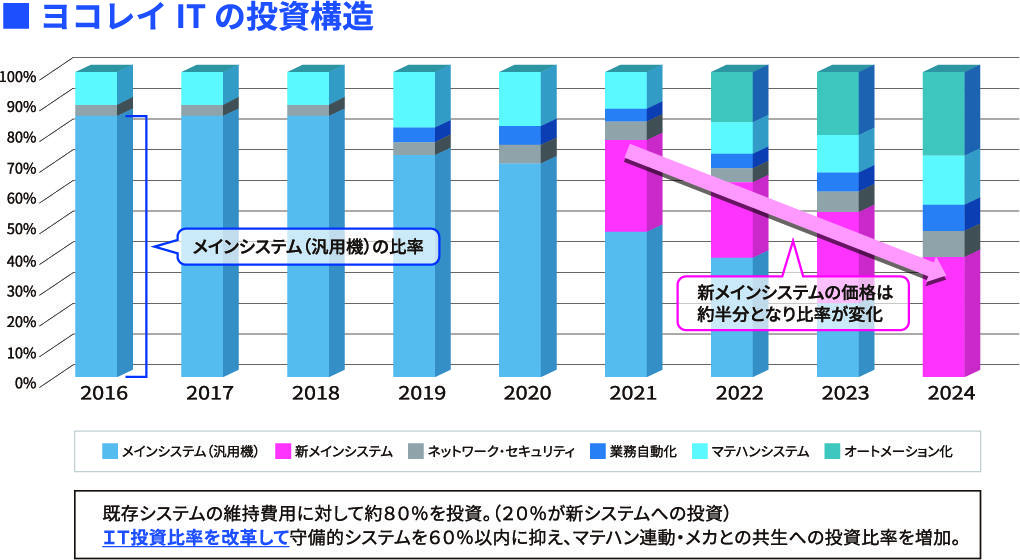 ヨコレイITの投資構造