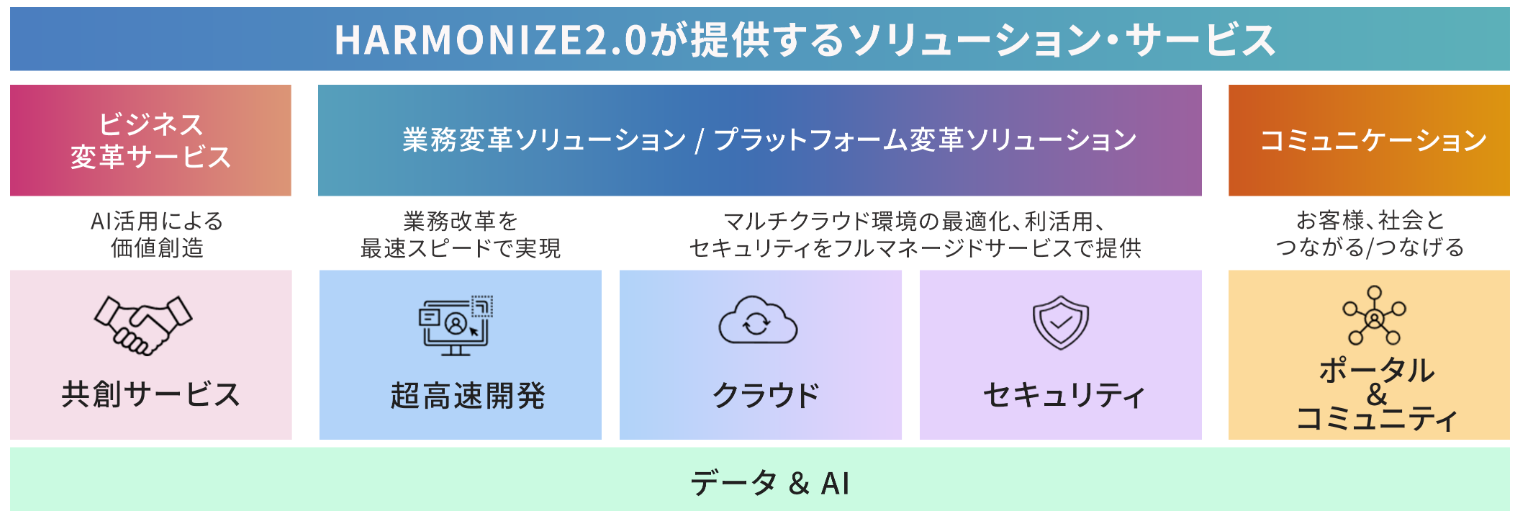 HARMONIZE2.0が提供するソリューションサービス