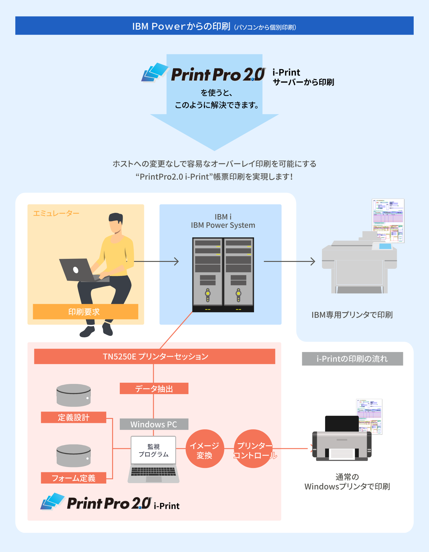 IBM Powerからの印刷（パソコンから個別印刷）