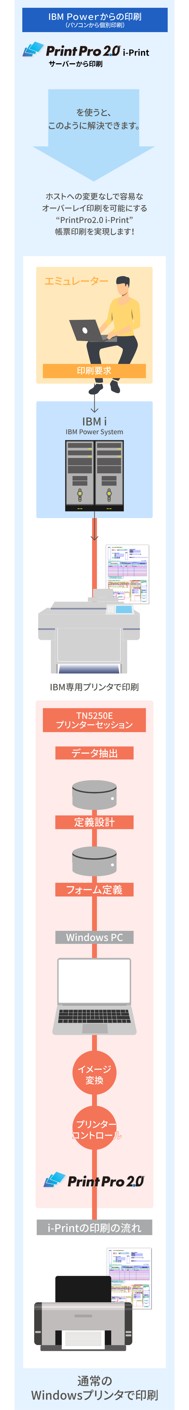 IBM Powerからの印刷（パソコンから個別印刷）