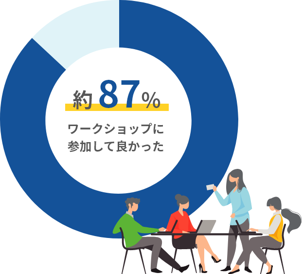 ワークショップに参加して良かった　約87%