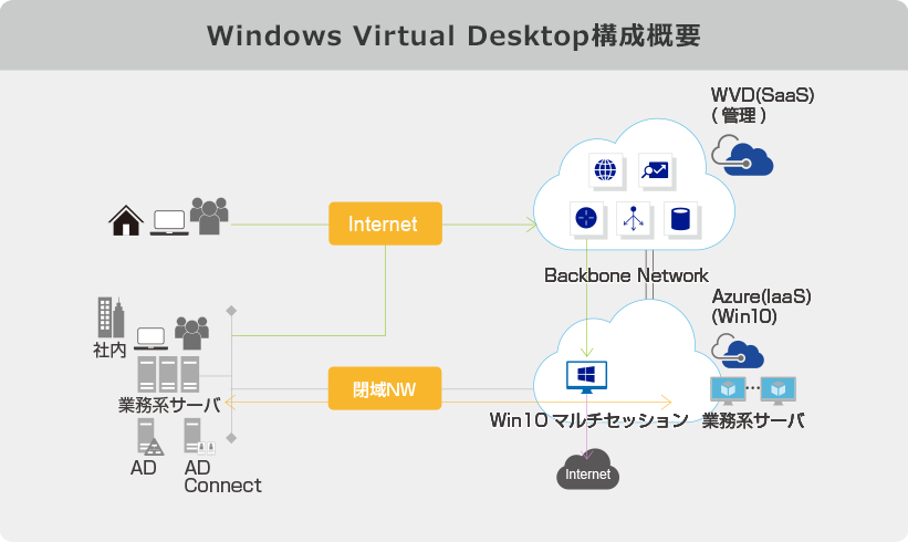 Windows Virtual Desktop構成概要