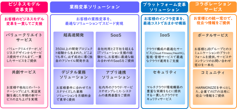 HARMONIZEソリューション一覧