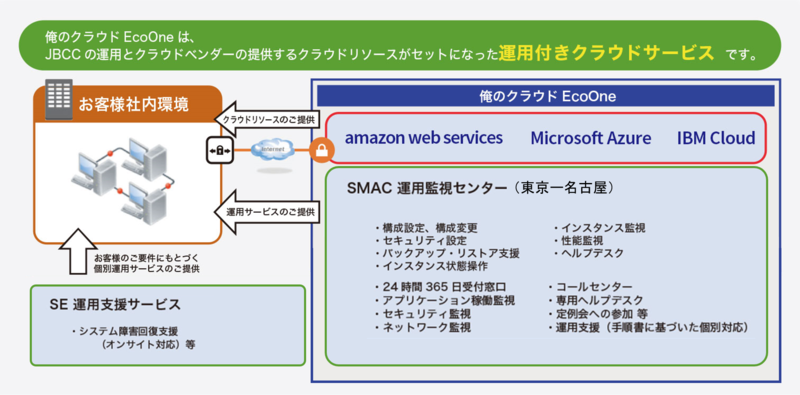 EcoOneの概要