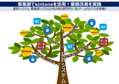 事業部でkintoneを活用！業務改善を実践