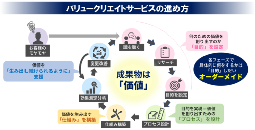 バリュークリエイトサービス