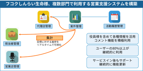 フコクしんらい生命様、複数部門で利用する営業支援システムを構築