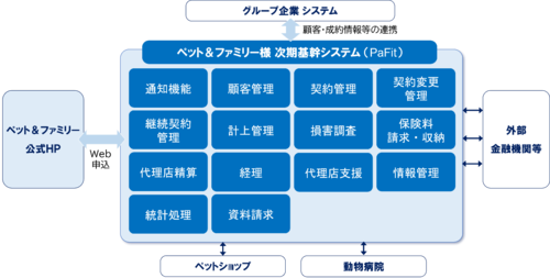 ■	ペット＆ファミリーの次期基幹システム構築の特長