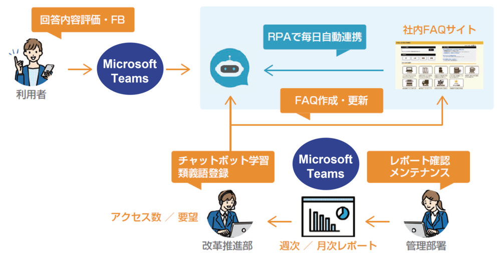 CloudAIチャットボットとRPAの連携を実現