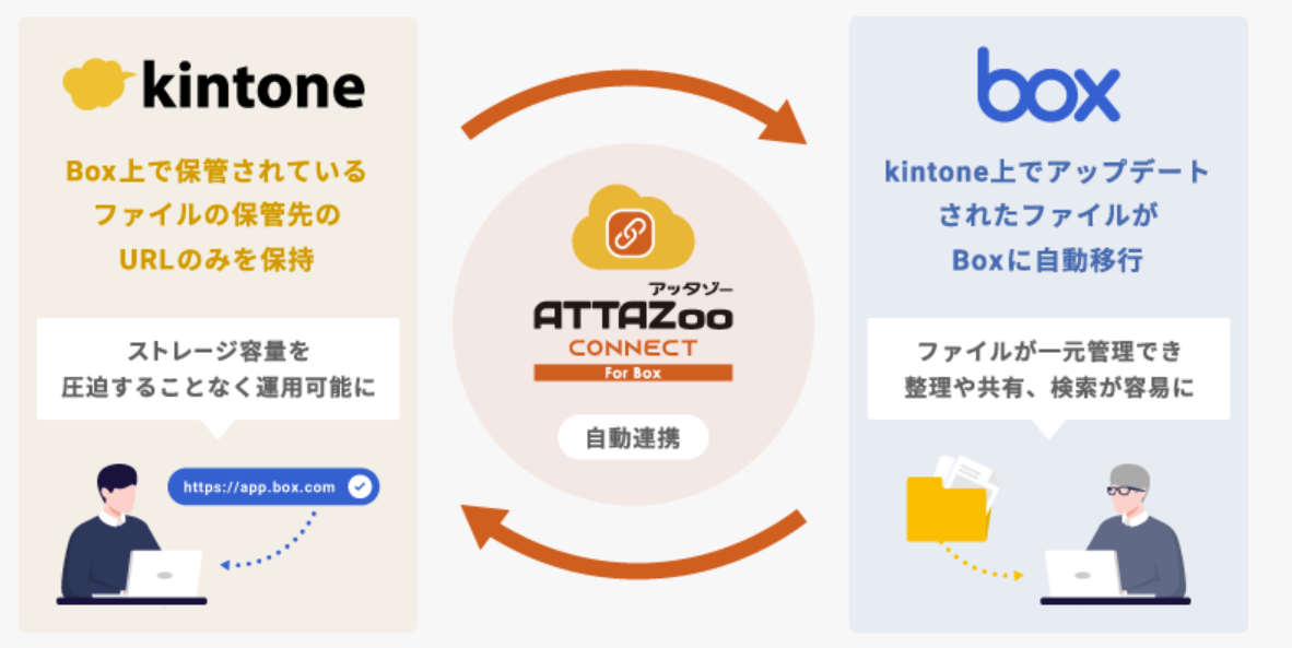  kintoneとBoxを連携、「ATTAZoo Connect for Box」 を提供開始
