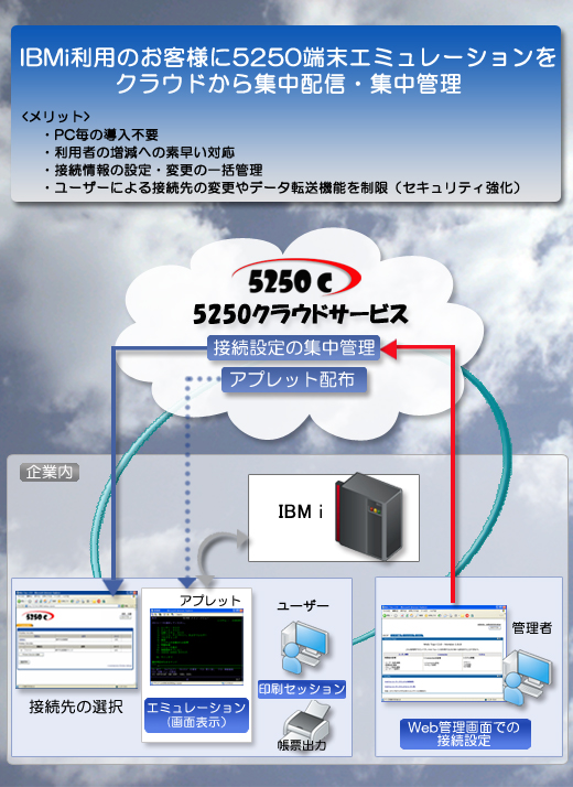 5250クラウドサービス発表