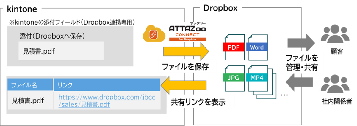 「ATTAZoo Connect for Dropbox」の概要