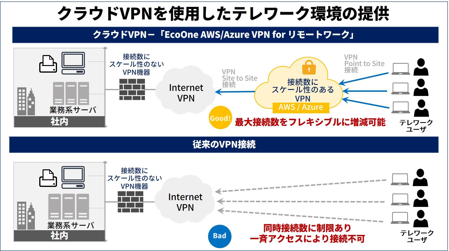 EcoOne_AWSAzure_VPN_for_remotework_image_R1.jpg