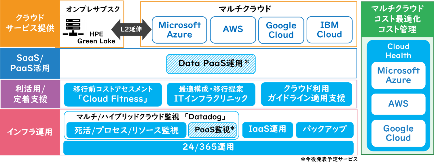 「HARMONIZE」で提供する運用付きクラウドサービス「EcoOne」の全体像