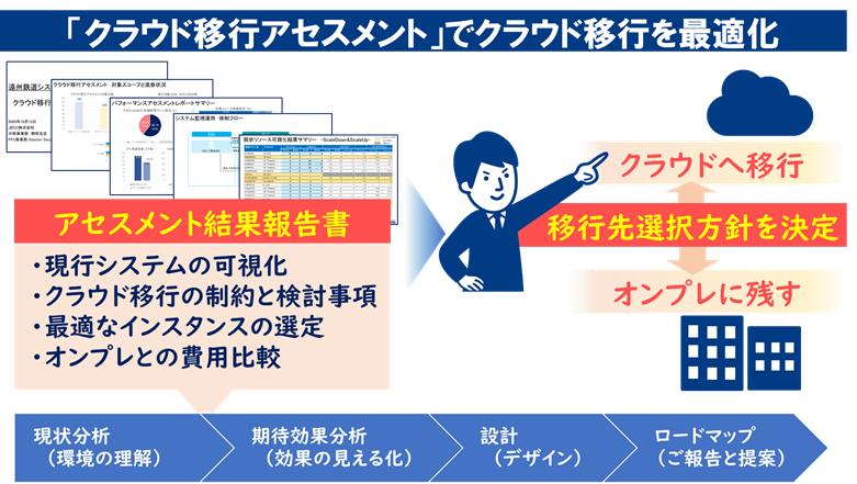 遠鉄システムサービス様「クラウド移行アセスメントサービス」事例の特長