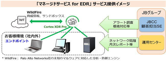 マネージドサービスforEDR概要