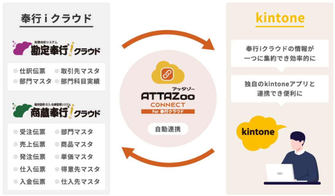 「ATTAZoo Connect for 奉行クラウド」の概要
