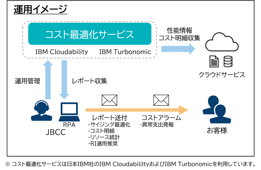 EcoOne コスト最適化機能 運用イメージ