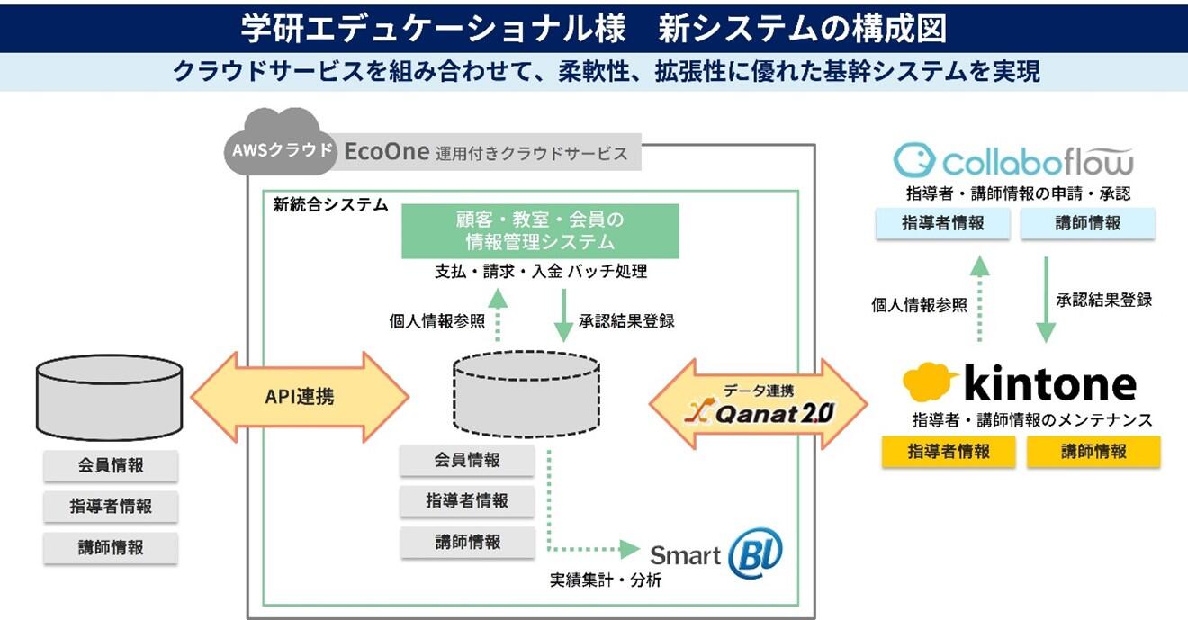 学研エデュケーショナル様　新システムの構成図