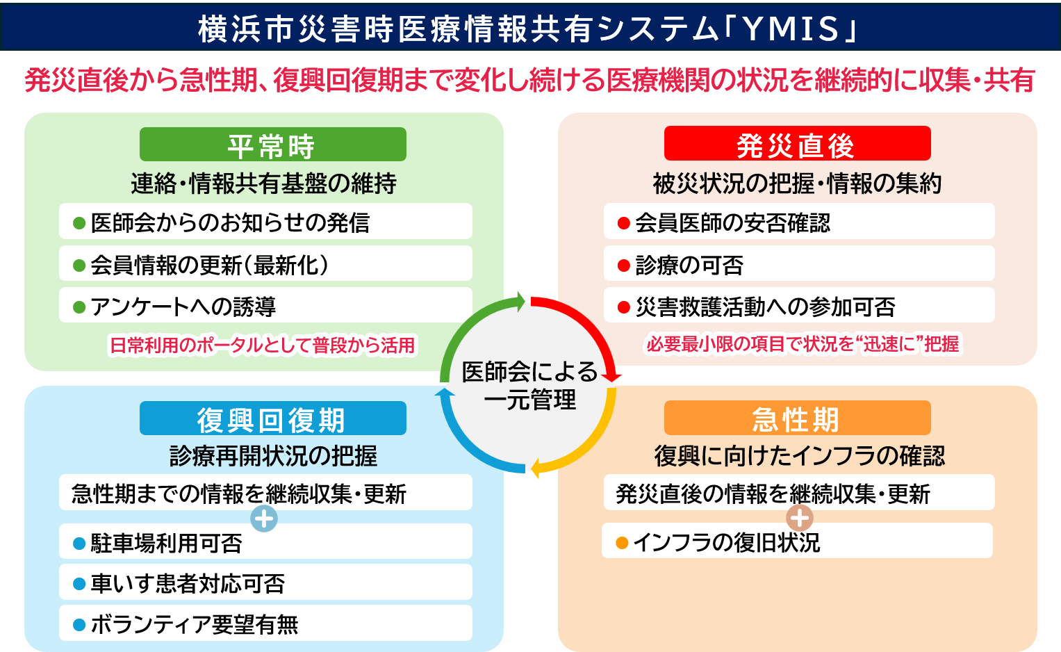 横浜市災害時医療情報共有システム「YMIS（Yokohama Medical Information System）」
